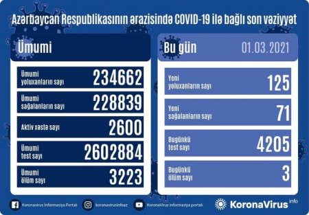 Azərbaycanda koronavirusa yoluxanların sayı yenidən azaldı - FOTO
