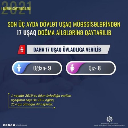 Azərbaycanda bu il övladlığa verilən uşaqların sayı açıqlandı - RƏSMİ