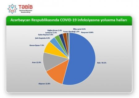 Azərbaycanda koronavirusa ən çox yoluxma harada qeydə alınıb? - RƏSMİ + FOTO