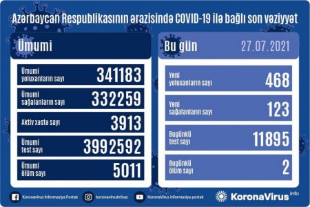Azərbaycanda koronavirusa 468 yeni yoluxma faktı müəyyən olunub - FOTO