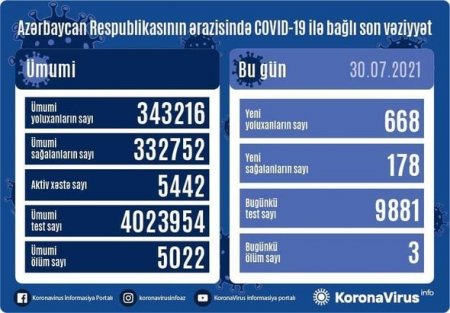 Azərbaycanda son sutkada koronavirusa yoluxanların sayı açıqlandı: Üç nəfər öldü - FOTO