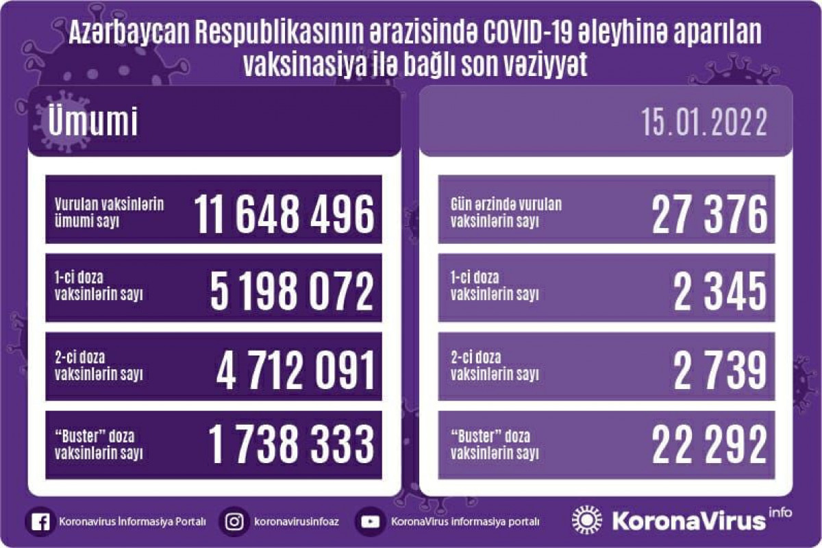 Azərbaycanda koronavirus ilə bağlı son vəziyyət açıqlandı
