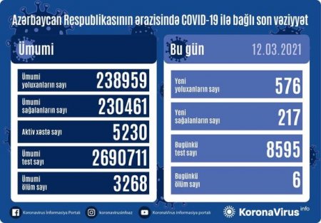Azərbaycanda koronavirusa yoluxanların sayı açıqlandı - RƏSMİ + FOTO
