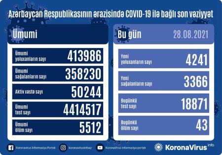 Azərbaycanda koronavirusdan ölənlərin sayı kəskin artdı