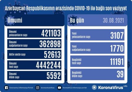 Azərbaycanda son sutkada 39 nəfər koronavirusdan öldü: 3107 yeni yoluxma - FOTO