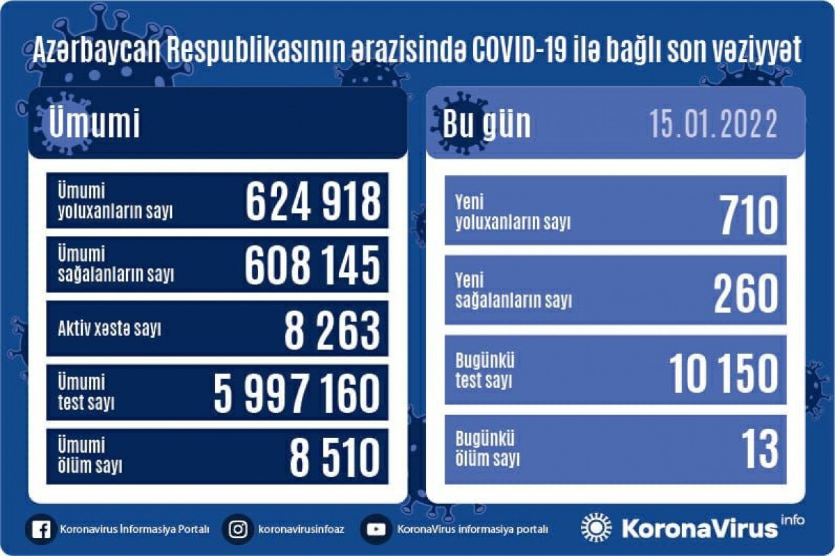 Azərbaycanda koronavirus ilə bağlı son vəziyyət açıqlandı